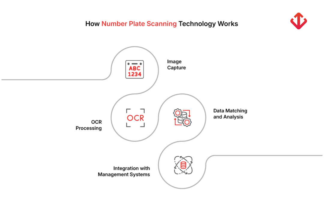  Number plate scanning process flow  