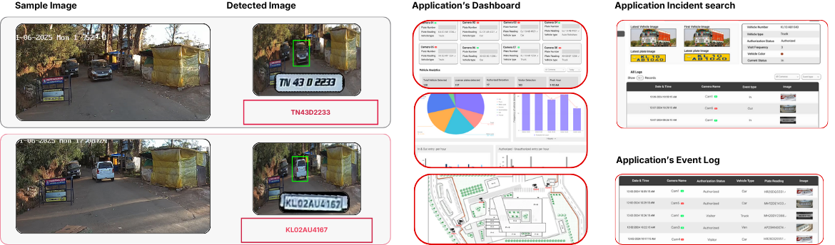 Automatic License Plate Recognition